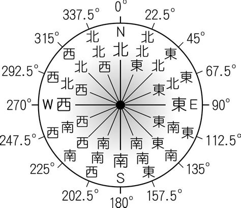 東南西北座標|【方位圖】輕鬆掌握方位：15620 個方位圖、八方位、。